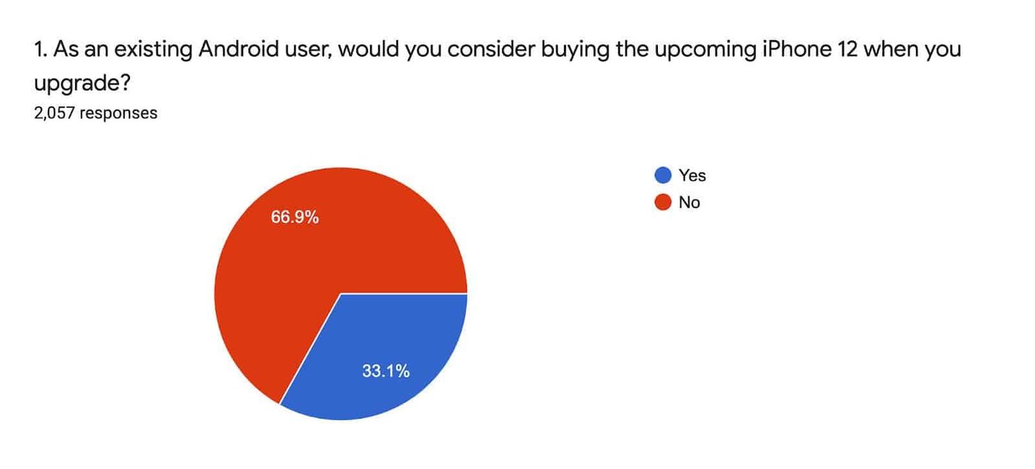 Apple and Xiaomi dominate the list of most popular phones in Q2 2020
