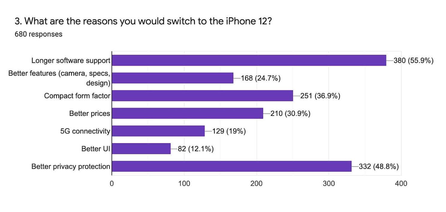 A large number of Android users are ready to buy an iPhone 12