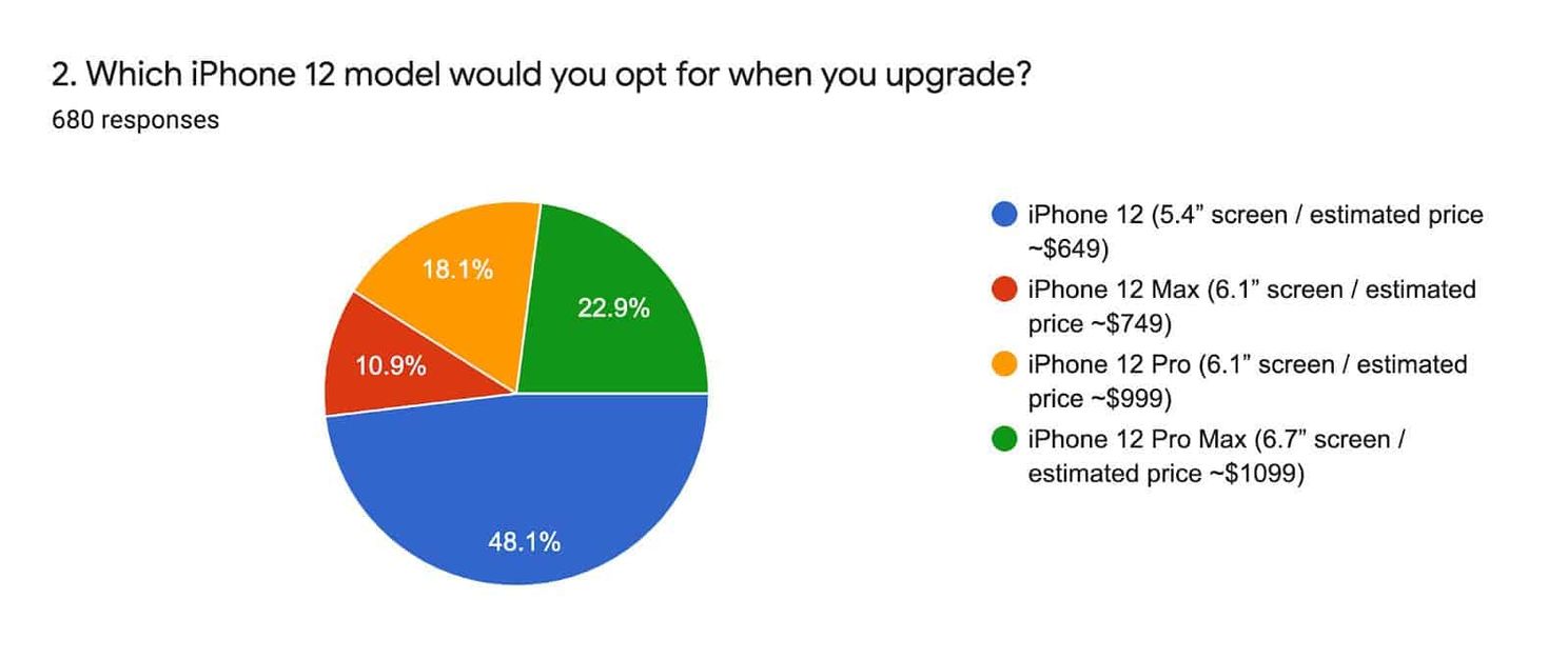 A large number of Android users are ready to buy an iPhone 12