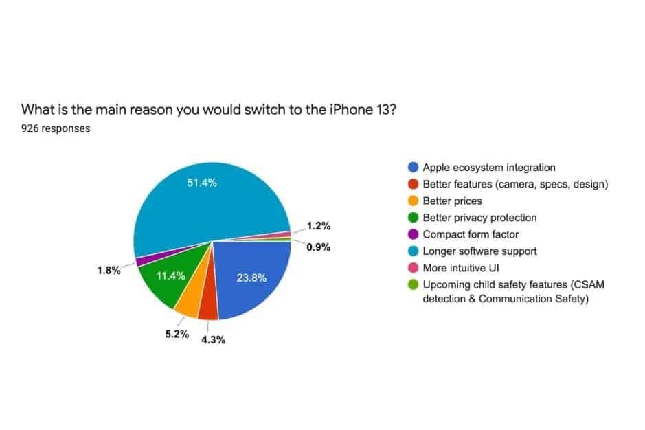 Survey: 82% of Android users are not interested in iPhone 13