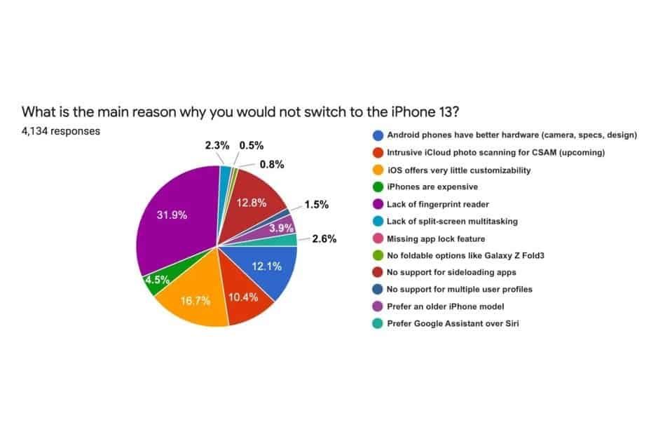 Survey: 82% of Android users are not interested in iPhone 13