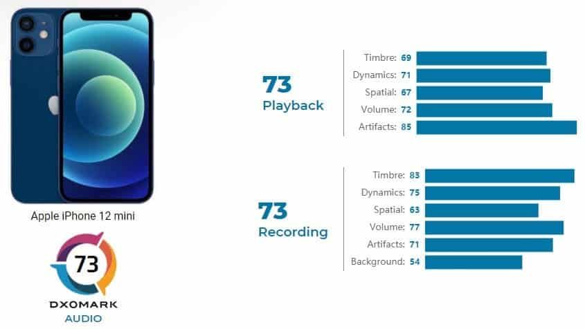 DxOMark: the iPhone 12 mini has a great sound in a small package