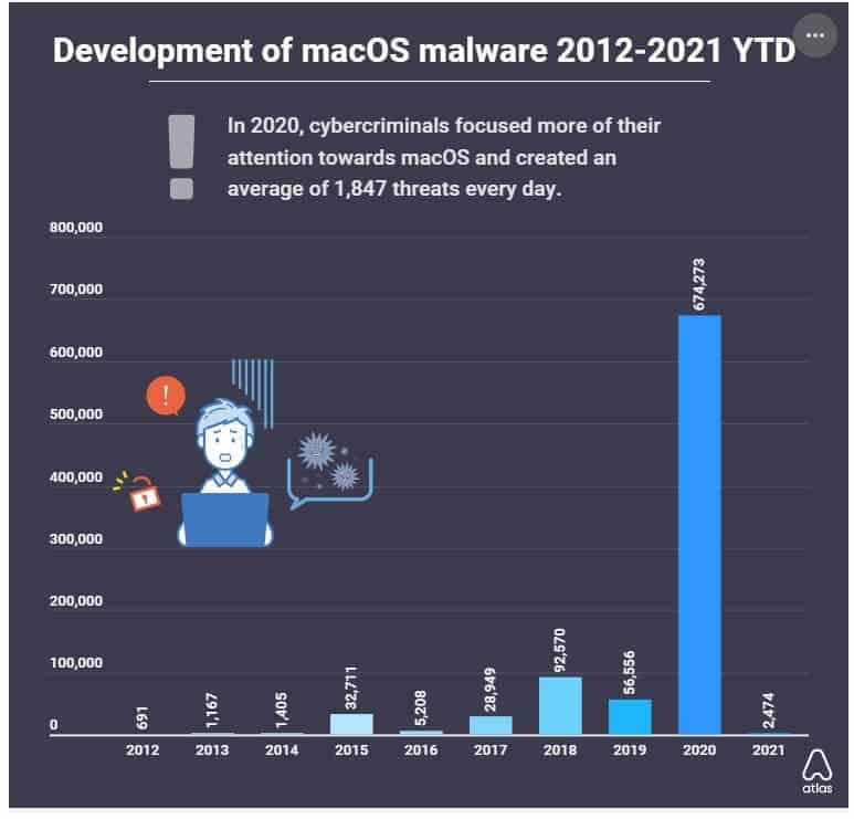 Malware on Mac has grown by 1000% over the year