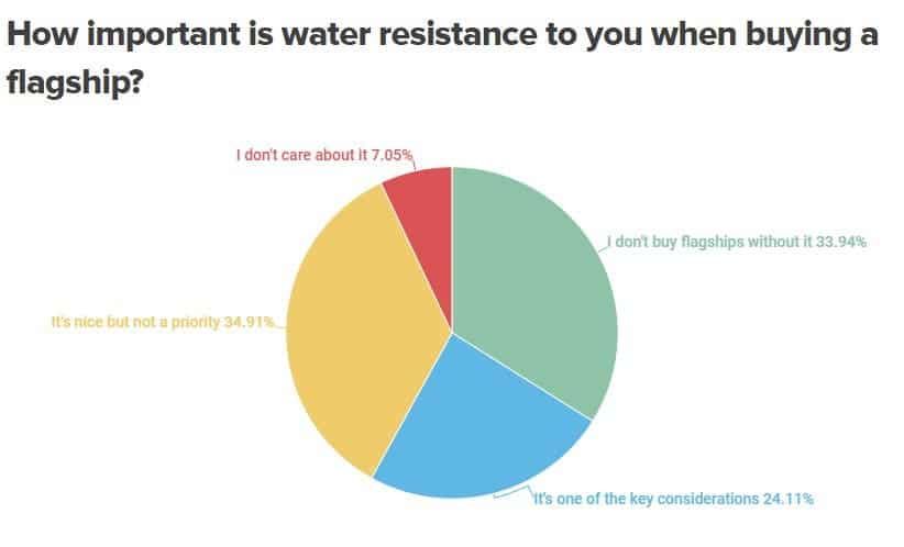 Does a flagship smartphone need water protection? Survey results