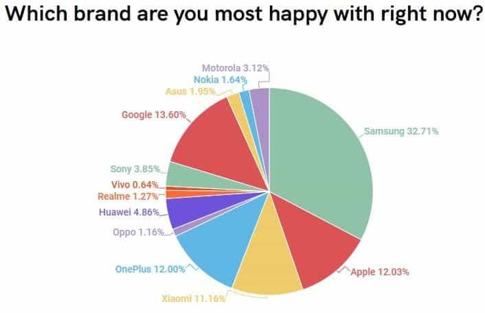 What is the most favorite smartphone brand? Here is the answer