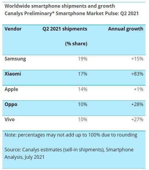 Here is how Xiaomi beat Apple to second place in the smartphone market