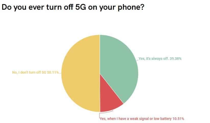 Almost 40% of owners turn off 5G in new smartphones