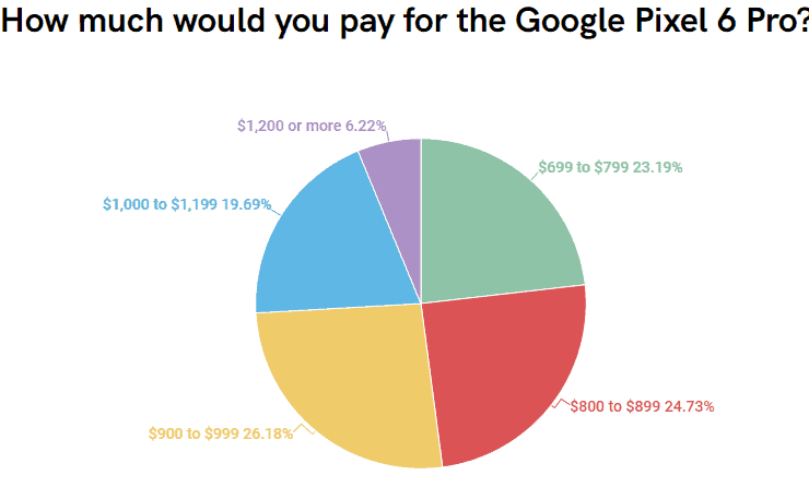 How much are users willing to pay for the Google Pixel 6 Pro?