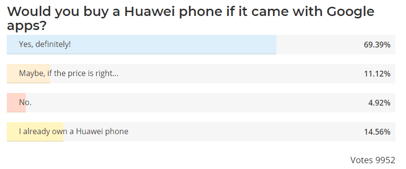 Huawei has managed to maintain a big user loyalty