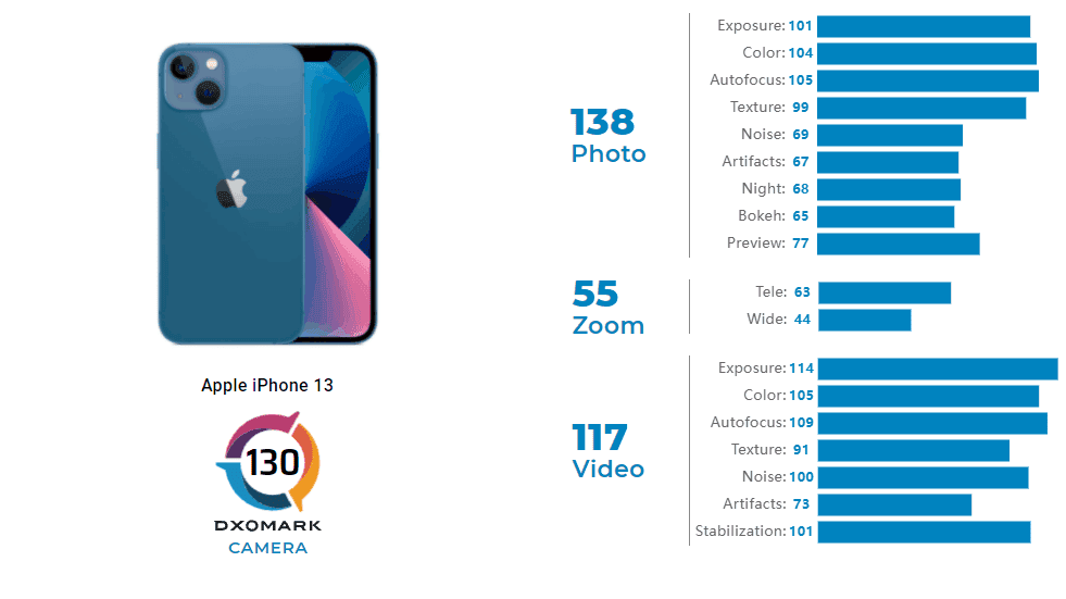 The standard iPhone 13 outperformed the iPhone 12 Pro in DXOMark camera test