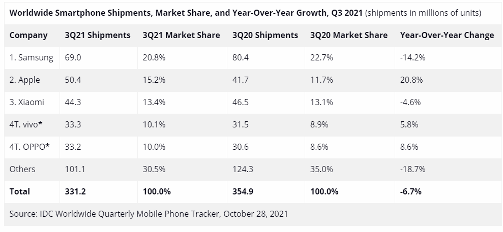 Quarterly sales of smartphones decreased due to lack of components