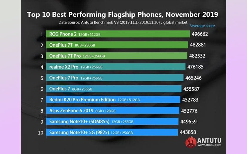 Antutu: top 10 most powerful Android smartphones for November 2019