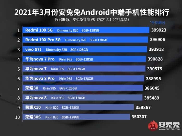 Top 10 most powerful flagship and mid-range smartphones in March 2021