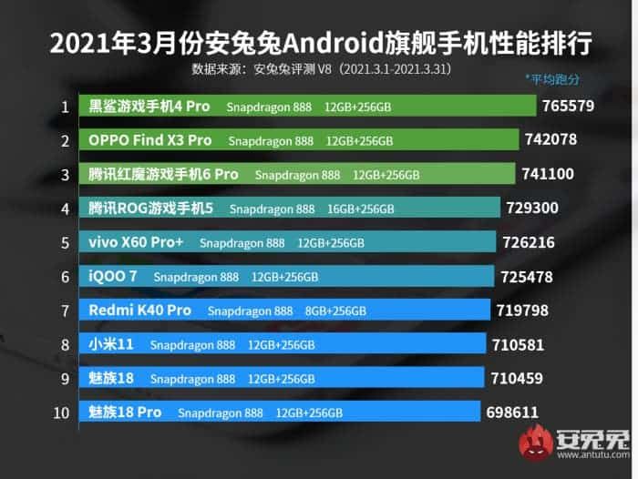 Top 10 most powerful flagship and mid-range smartphones in March 2021
