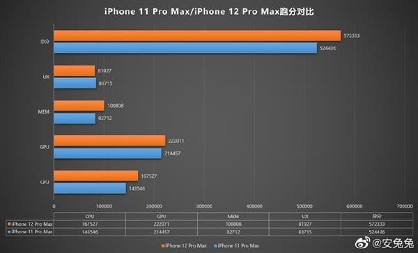 Alleged iPhone 12 Pro Max with the A14 Bionic SoC appears on AnTuTu