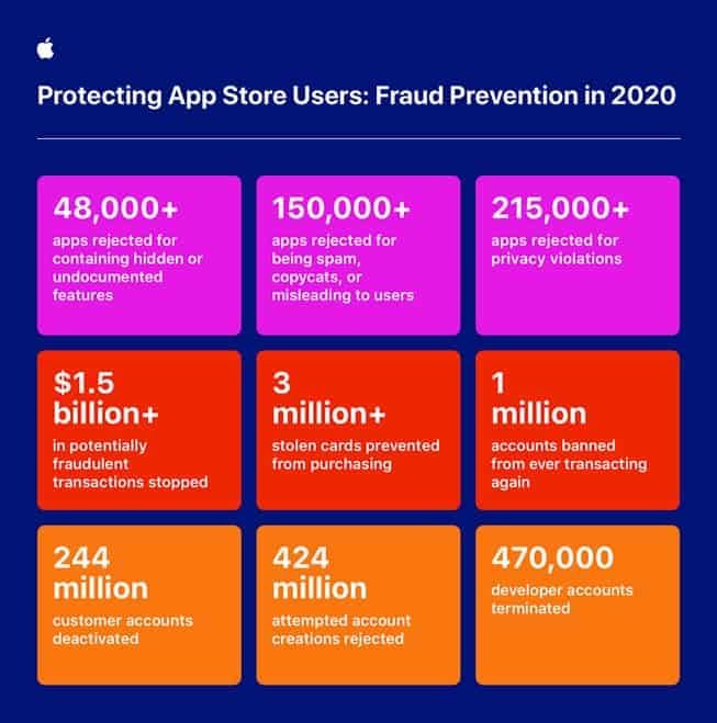 Apple App Store blocked more than $1.5 billion fraudulent transactions last year