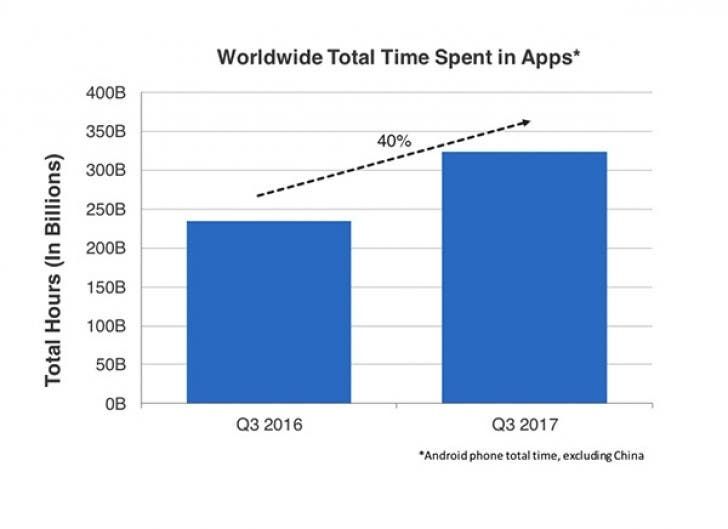 Android and iOS Users Downloads over 26 Billion Apps in 4 Months