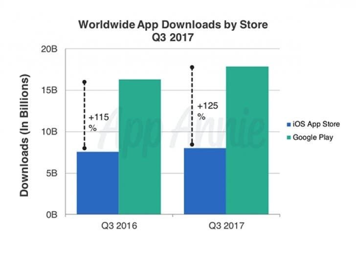 Android and iOS Users Downloads over 26 Billion Apps in 4 Months