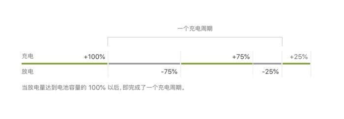 Top 4 tips on how to slow down the decline of iPhone batteries