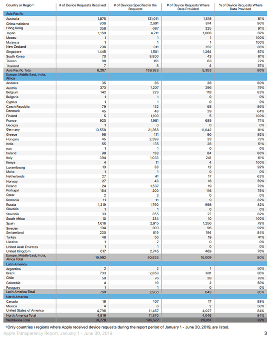 Germany & the US requests for user data from Apple more than any other nation