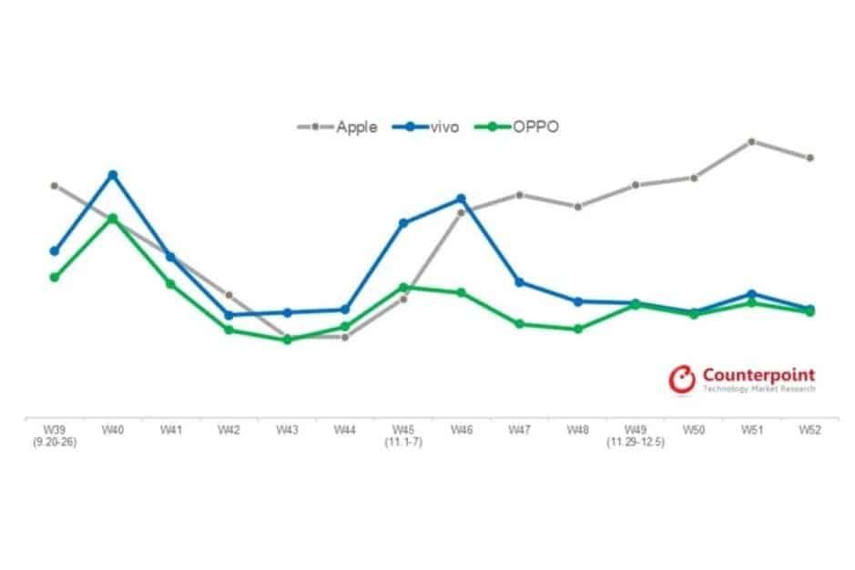 Apple is the leader in one of the largest smartphone markets