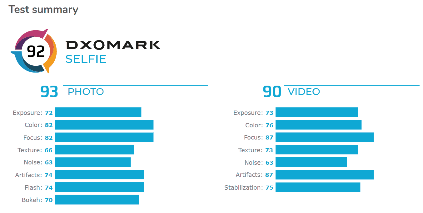 DXOMARK: Apple iPhone 11 Pro Max front camera scores 91 points - ranks 10th