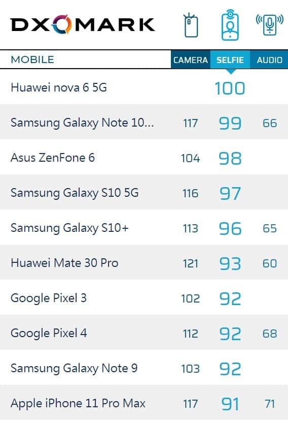 DXOMARK: Apple iPhone 11 Pro Max front camera scores 91 points - ranks 10th