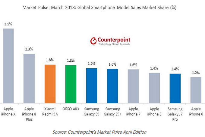 Apple iPhone X, iPhone 8 Plus and Xiaomi Redmi 5A are the top three of smartphone world in march