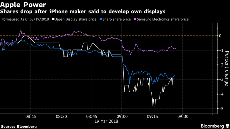 Apple Quietly Develop Its Own Screens - Set To Eliminate Samsung's Monopoly