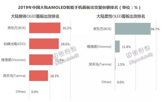 BOE flexible AMOLED shipments rank second in the world in 2019