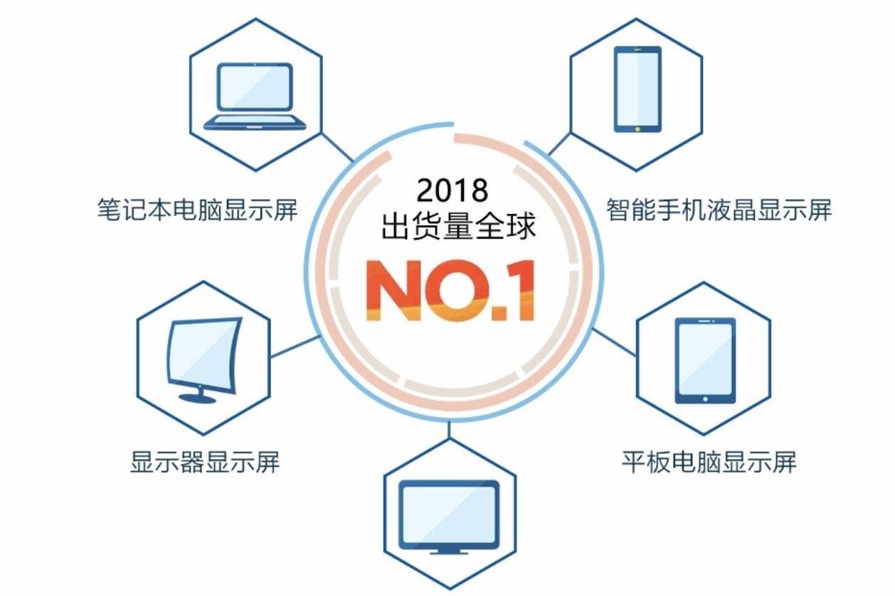 BOE had a successful 2018 - becomes the world largest LCD TV panel supplier