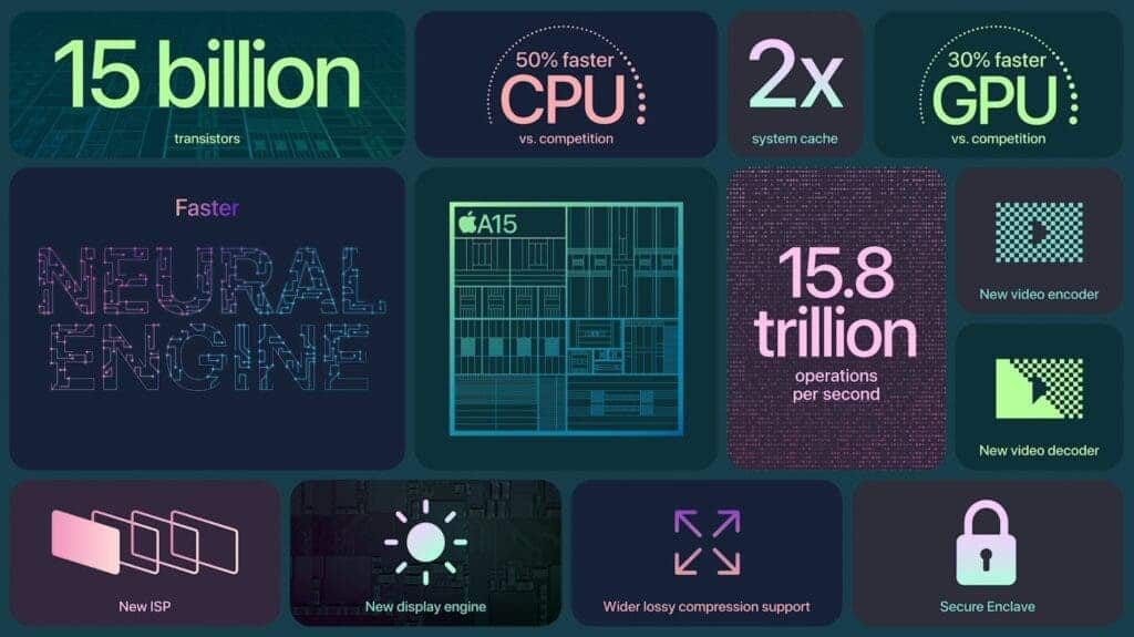 Bionic A15 processor performance is 50% ahead of competing products