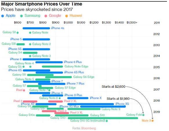 The major smartphones from Samsung and Huawei are increasingly expensive