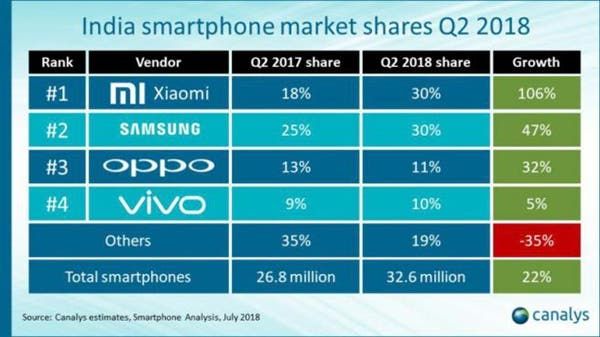 IDC Report: Xiaomi Is The Fastest Growing Manufacturer Globally