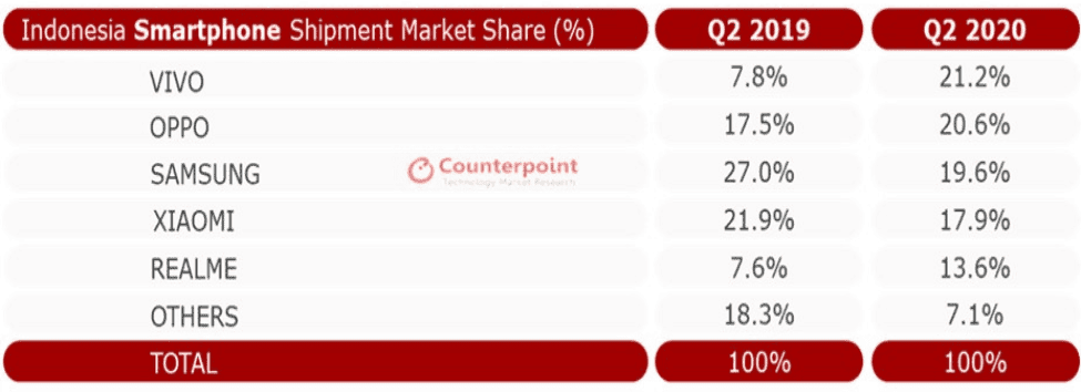 Chinese brands has over 70% of the Indonesian smartphone market