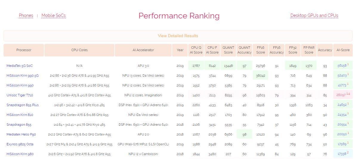 MediaTek 5G Chip Leads Zurich AI List, Surpassing Kirin 5G SoCs