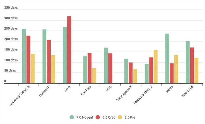 How Often Do Android Smartphones Update?