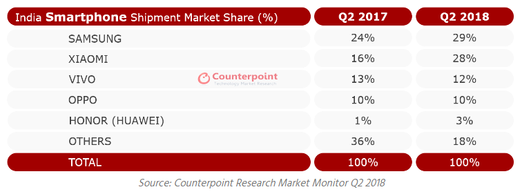 Four Chinese Smartphone Brands Occupy Half of Indian Market