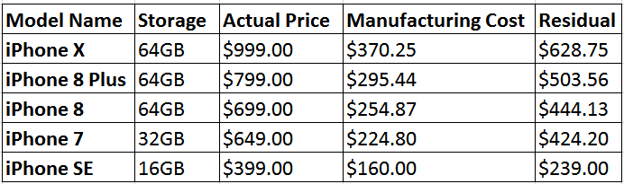 How Much Is The Manufacturing Cost Of The iPhone X?