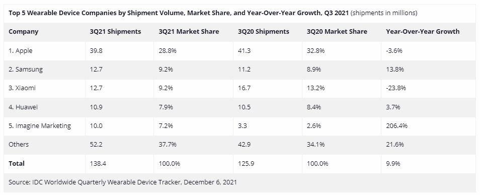 Global Wearables Market: Apple and Huawei Dethroned Xiaomi