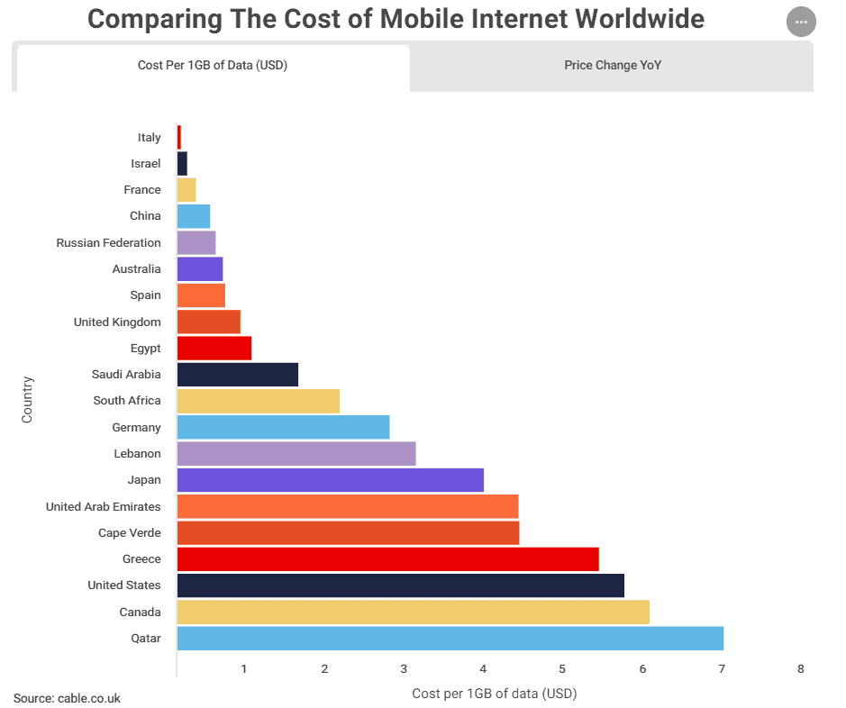 There Is A Big Gap Between US Carriers' Mobile Data Plans And The Rest Of The World