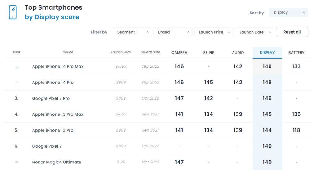 iPhone 14 Pro display ranks first DXOMARK with 149 points