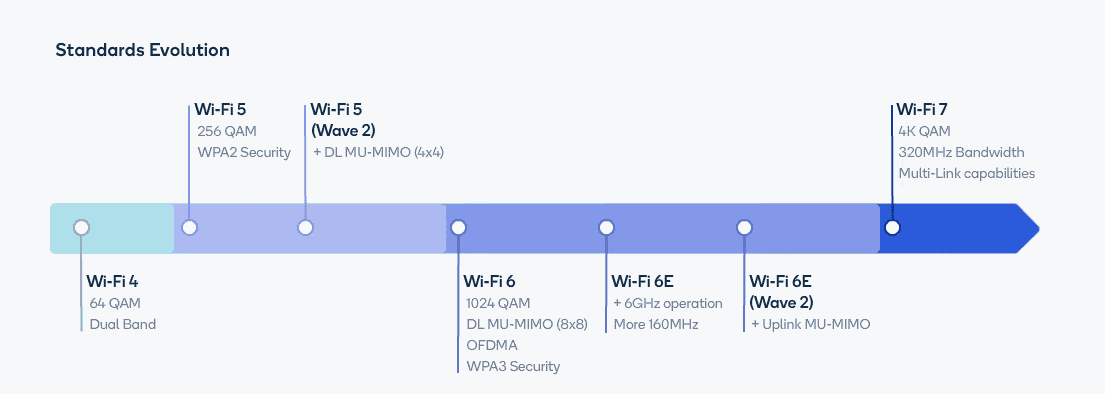 Qualcomm Introduced Wi-Fi 7 Advantages: Two Times Faster Than Wi-Fi 6