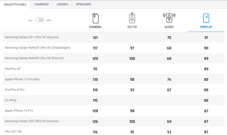 The Best Smartphones In Terms Of Screen Performance