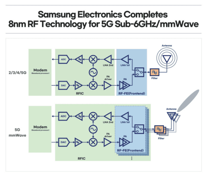 Samsung completes 8nm 5G RF solution development - see details