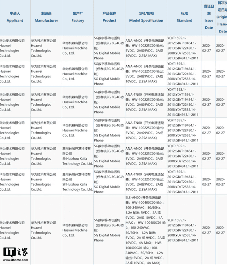 Huawei P40 / P40 Pro gets 3C certification: support up to 40W fast charge