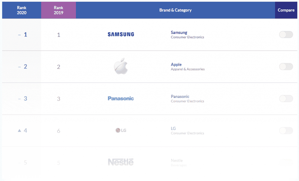 Samsung rated "the most popular brand" in Asia for nine consecutive years