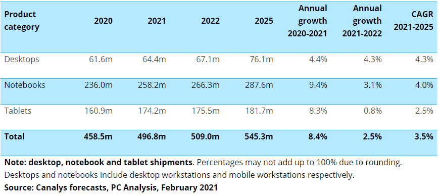 Global PC Market Shipments Are Expected To Grow By 8.4% In 2021