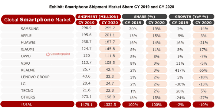 Realme Is The Fastest Growing Smartphone Brand In The World