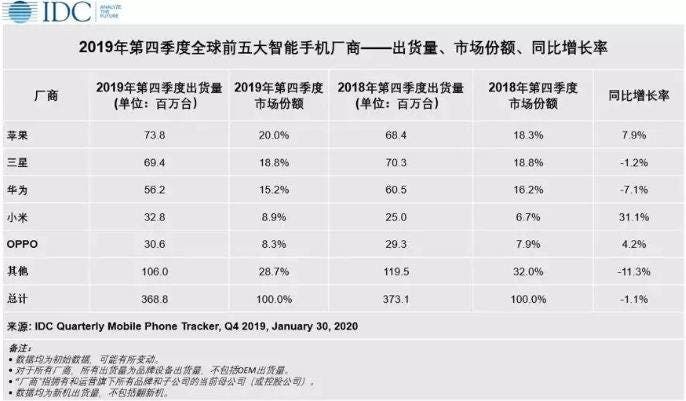 Xiaomi Has A Faster Growth Rate In Q4 2019 Than Apple